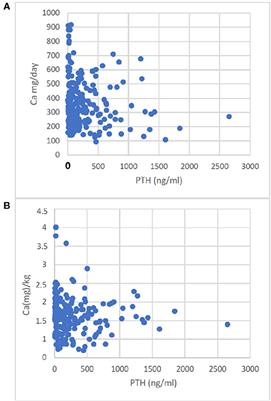 Enteral Ca-Intake May Be Low and Affects Serum-PTH-Levels in Pre-school Children With Chronic Kidney Disease